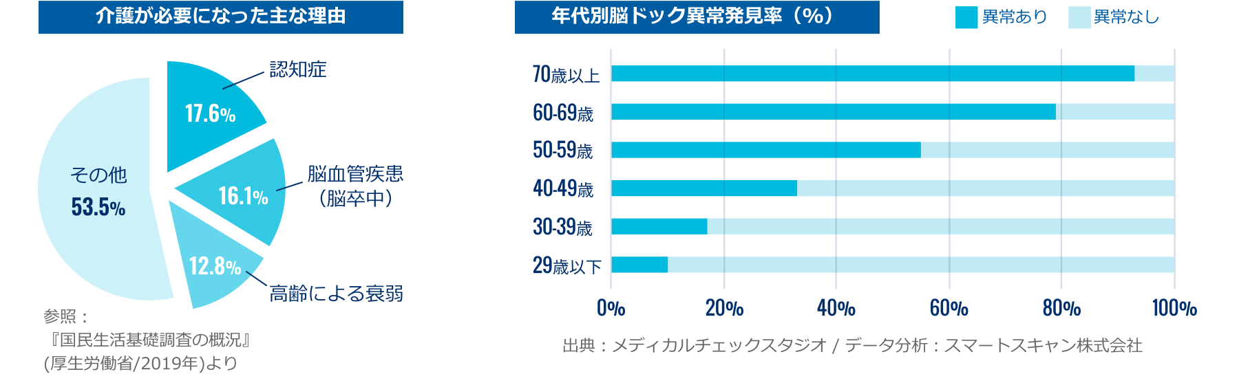 介護が必要になった主な理由 年代別脳ドック異常発見率（%）