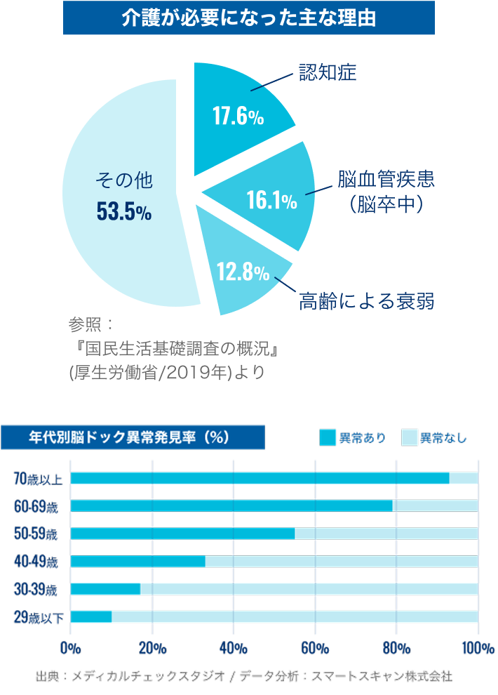 介護が必要になった主な理由 年代別脳ドック異常発見率（%）