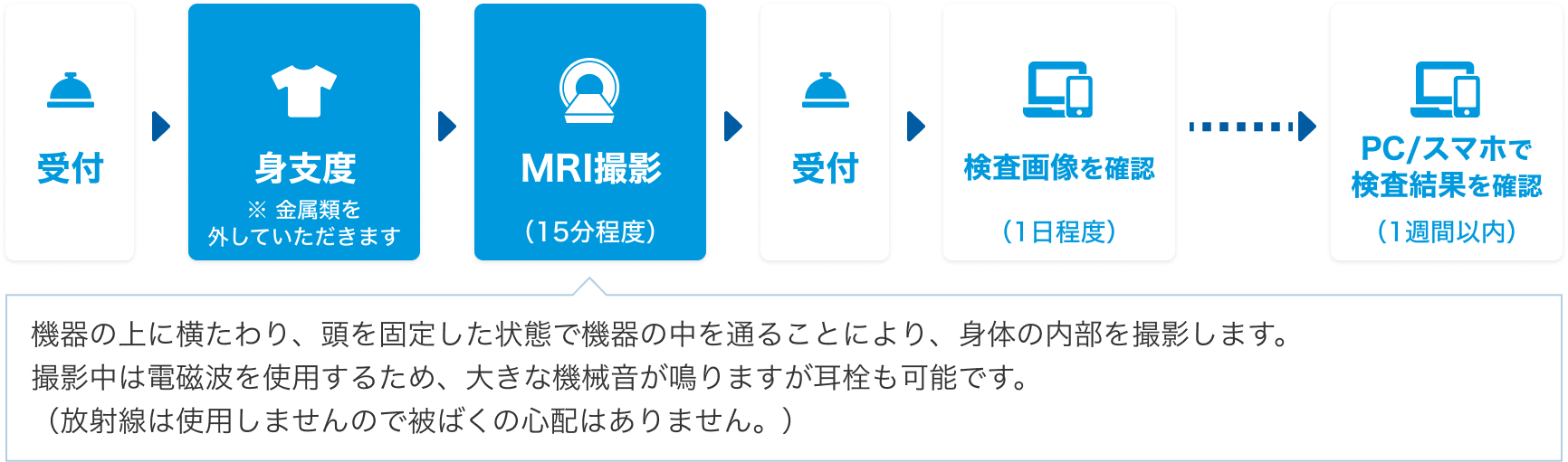 スマート脳ドックの流れ